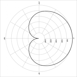 Cardioid polar pattern