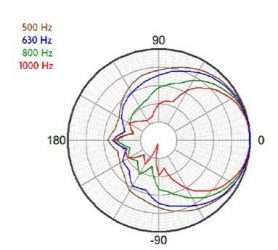 Real-case polar diagram